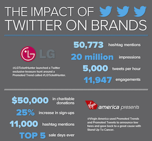 wishpond infographic on the impact of Twitter on brands image
