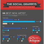 Social media infographic serves to predict GRAMMY winners