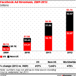 Social media ad spend to hit $6 billion worldwide in 2011