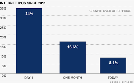 CNNMoney IPO chart