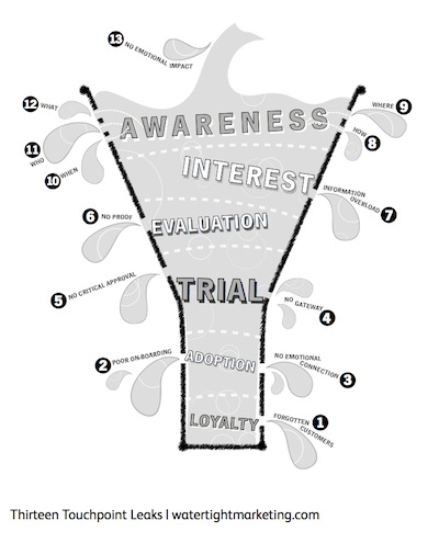 Watertight Marketing Thirteen Touchpoint Leaks