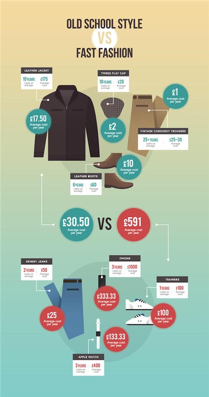 Old School Style vs Fast Fashion infographic