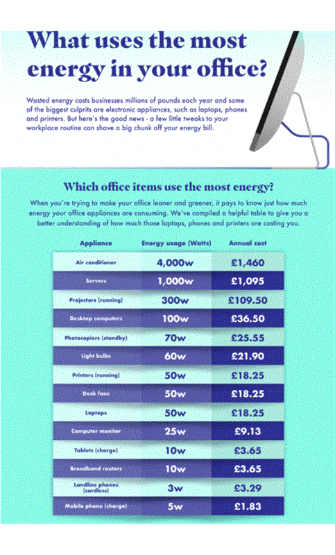 Utility Builder 'what uses the most energy in your office' infographic